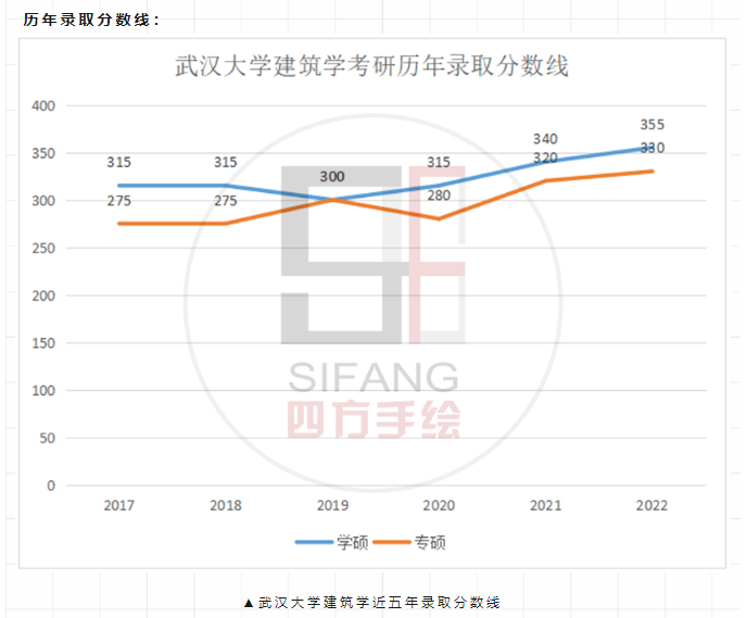 院校解析｜2024武汉大学建筑考研指南&新形势，武大建筑学考研如何备考？ - 知乎
