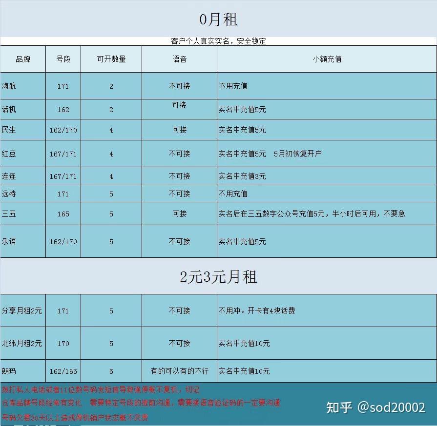 如何虚拟手机号发短信给别人微信 如何虚拟手机号发短信给别人微信
