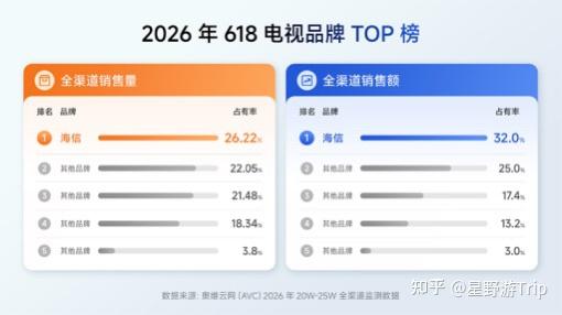 VAR裁判室与618销冠的共识:海信RGB-Mini LED为何成了“标准答案”?