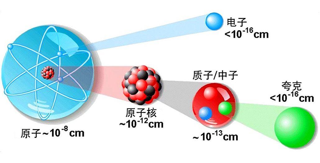 那么,这是否意味着物体的质量都是来自于夸克和电子这两