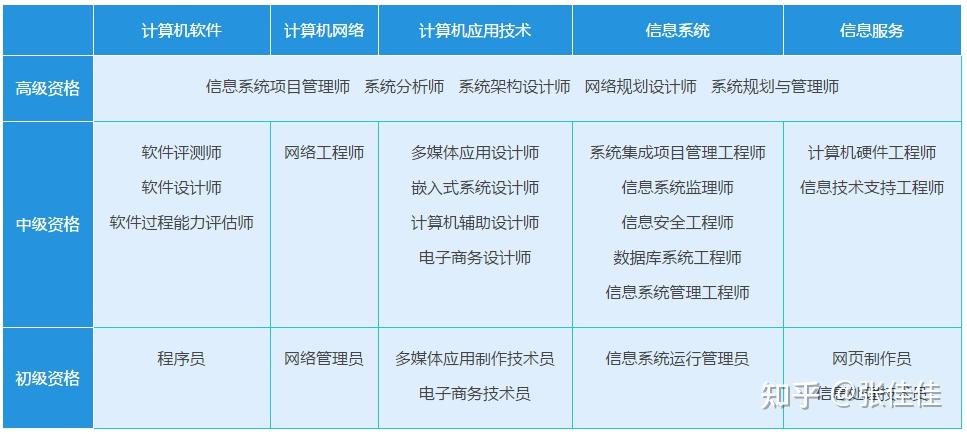 2023年软考高级科目考哪个好?什么时候报名? - 知乎