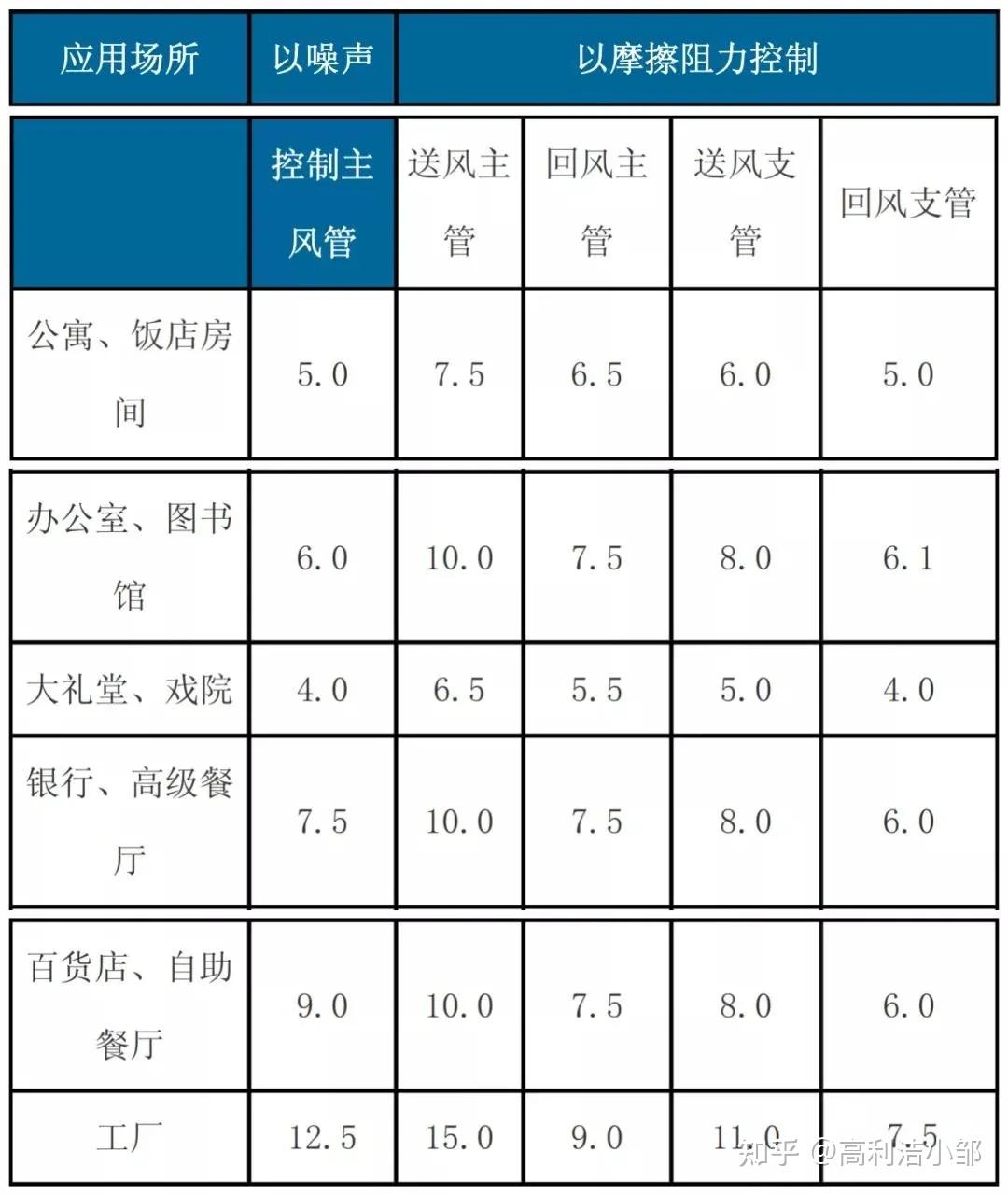  新風入口風速一般取多少_新風房間風口風速多少合適