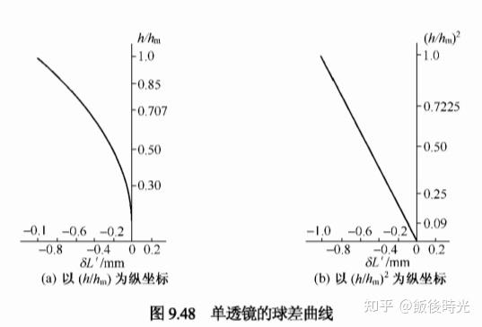 初级像差理论自学笔记1-像差的级数展开 - 知乎