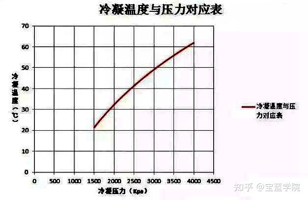 我们简单看看r22制冷剂冷凝压力与冷凝温度的关系曲线:冷凝压力就是