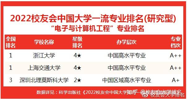 校友會2022中國大學電子與計算機工程專業排名浙江大學上海交通大學前