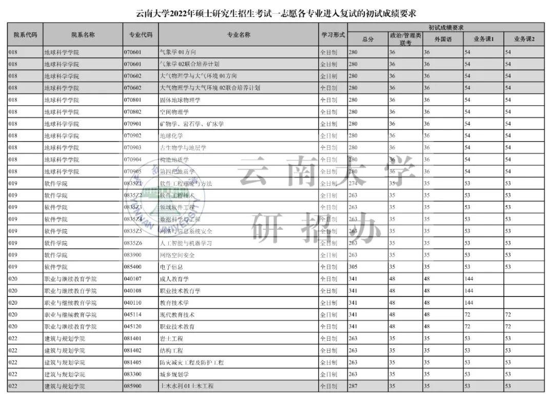 云南大学复试线图片