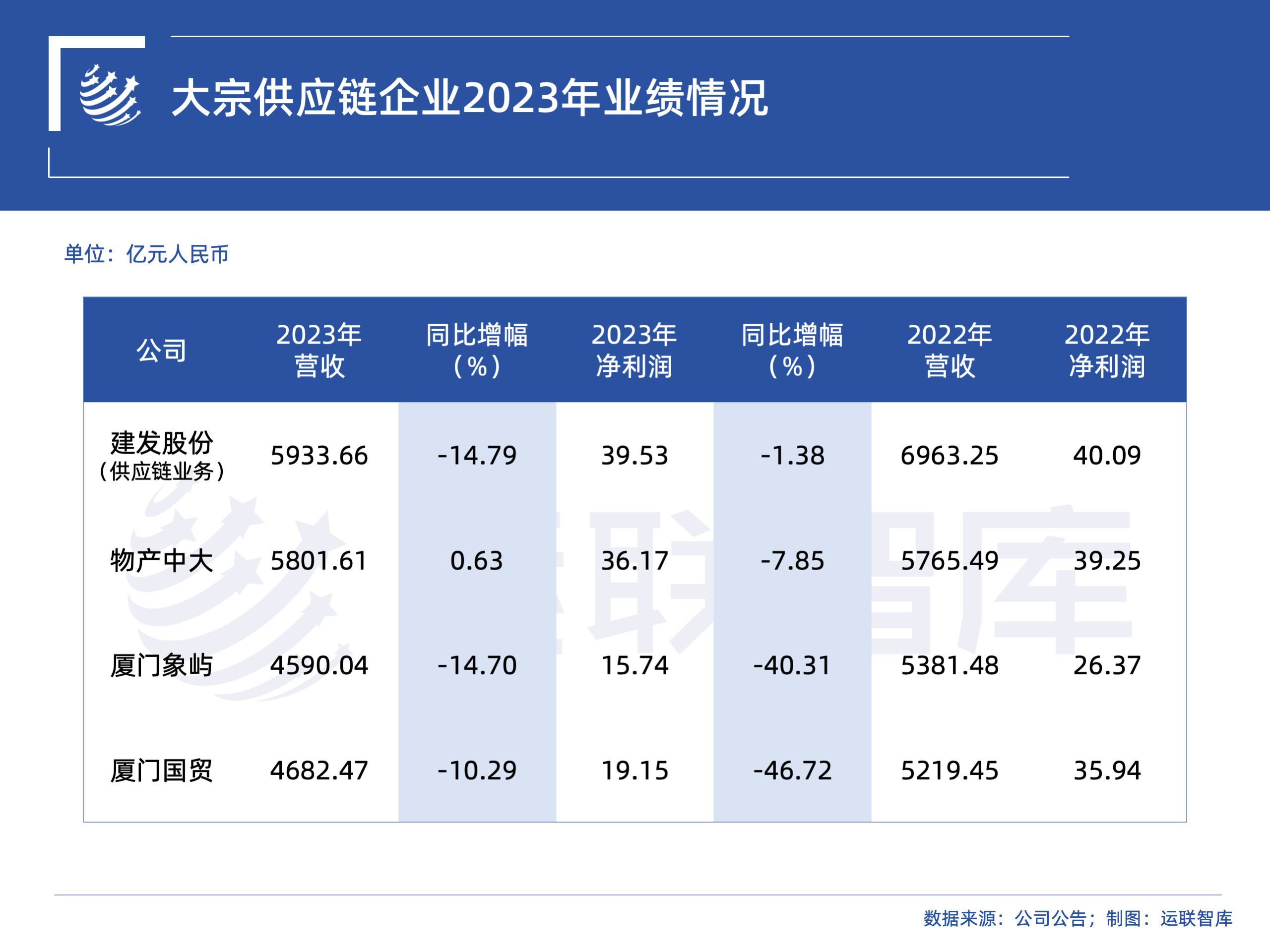 6,大宗供应链:物产中大,厦门象屿,建发股份,厦门国贸,四巨头净利润齐