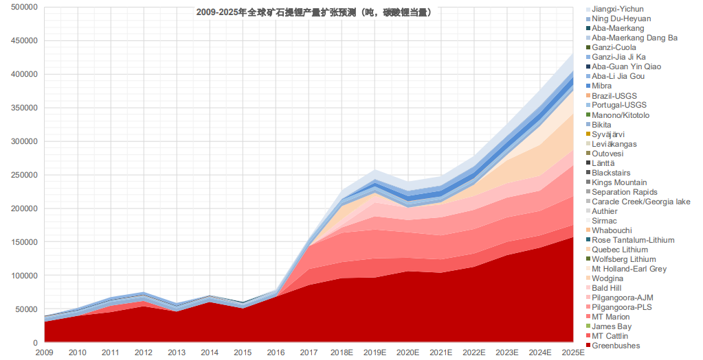 圖:2009-2015全球礦石提鋰產量擴張預測(lce,噸)根據相關研究機構的