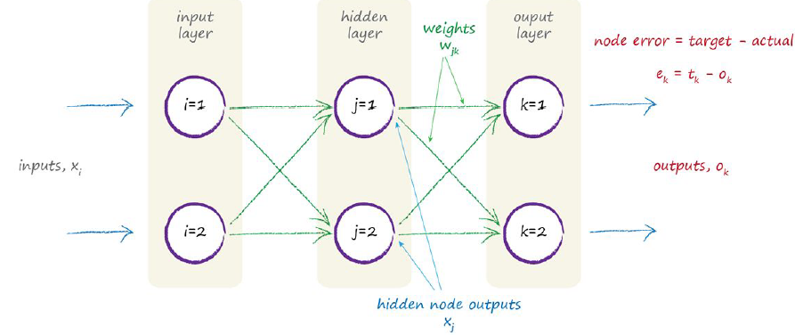 源自人脑的神奇算法 -- 读《How to make your own neural network》有感 源自人脑的神奇算法 -- 读《How to make your own neural network》有感