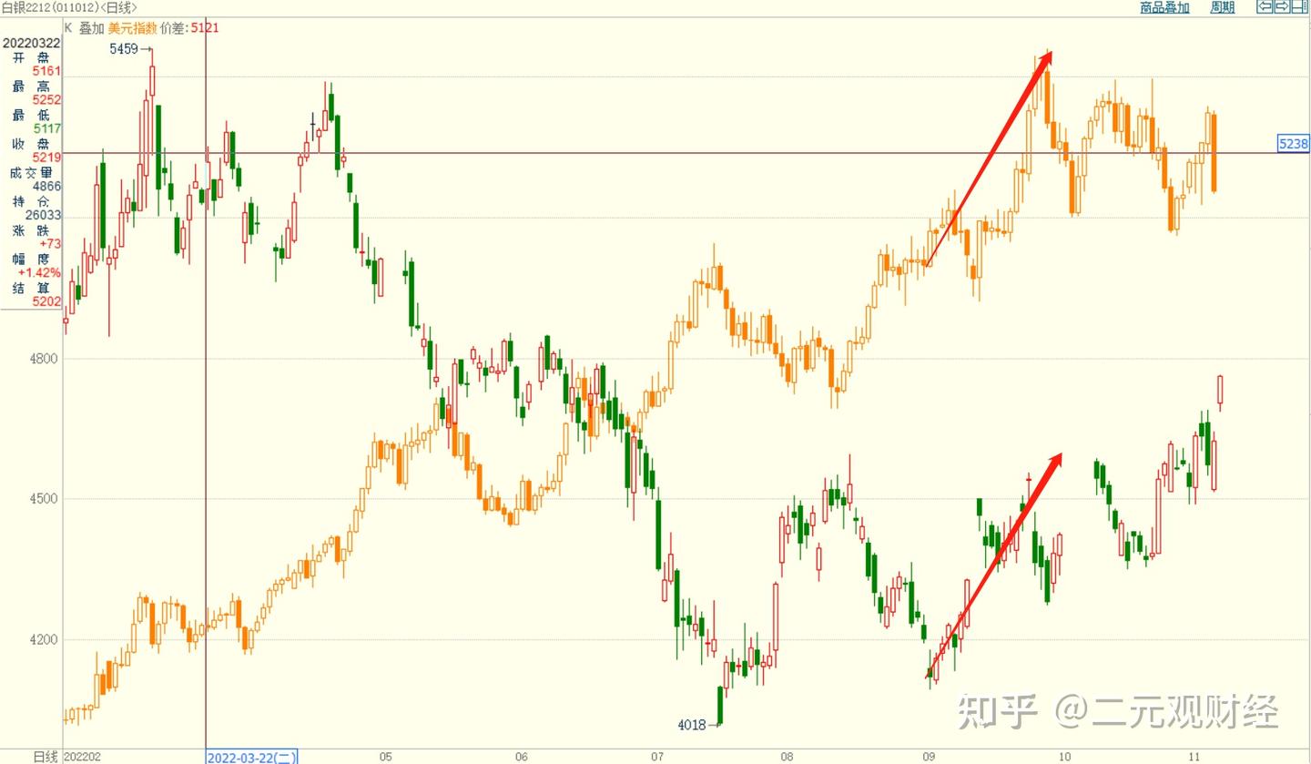 白银价格4762，刷新6月下旬高点，金银分析需要关注哪些数据- 知乎