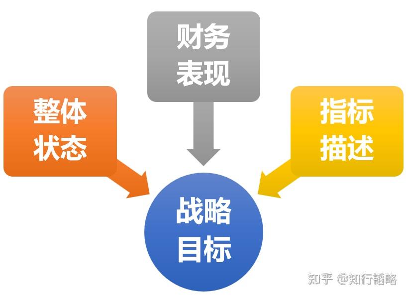 瞭解了目標包含的內容和維度,接下來,最重要的就是如何制定戰略目標?