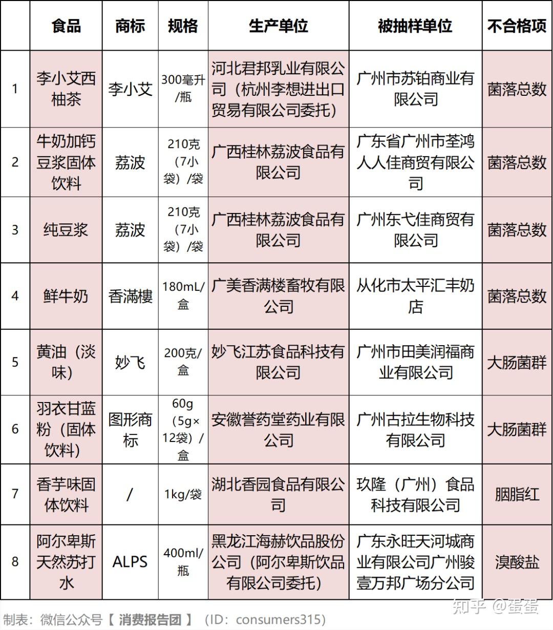 乳制品共计1591批次,检出不合格8批,问题包括滥用添加剂,质量指标,微