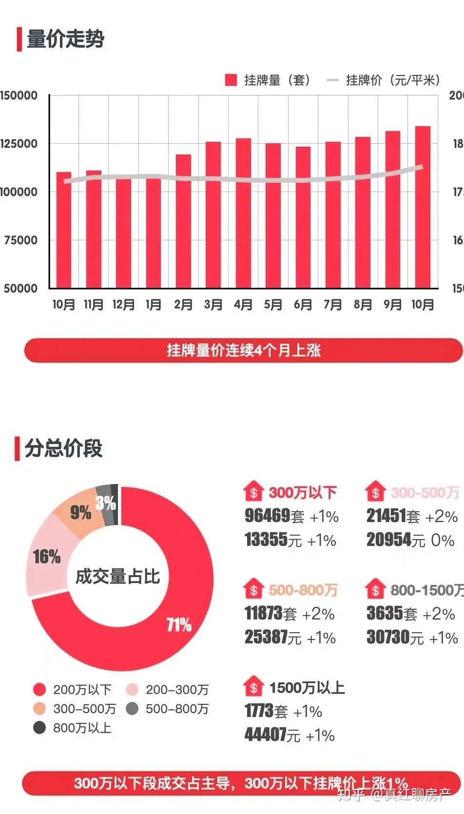 成都2023年11月楼市二手房行情解读 - 知乎