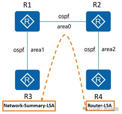 一个LSA的“快递”之旅!一文搞懂Router-LSA到Network-Summary-LSA的过程 - 知乎