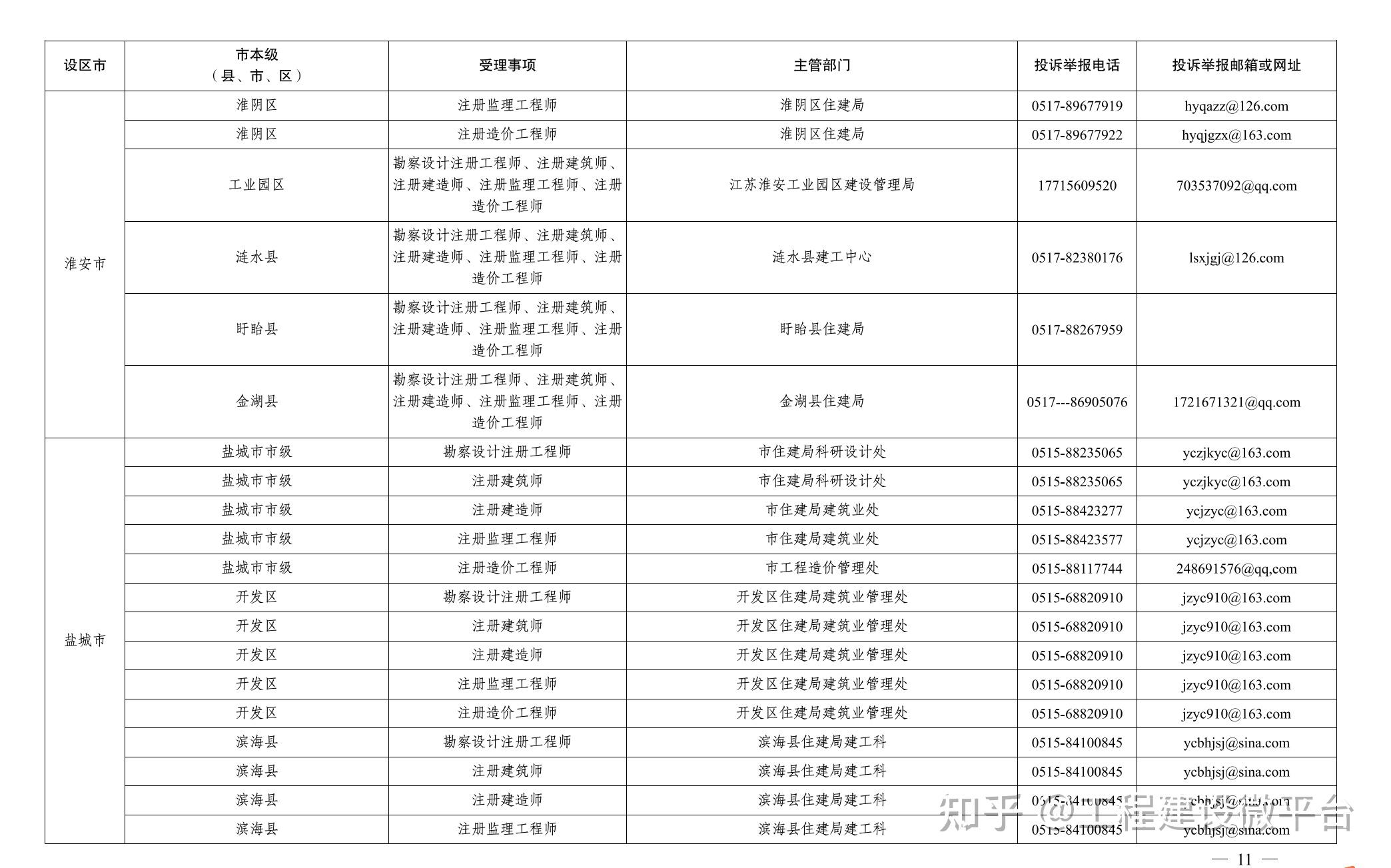 违规“挂证”举报方式、处罚标准及整改方式 - 知乎
