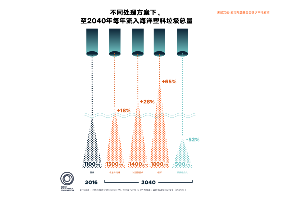 力挽狂澜破除海洋塑料污染艾伦麦克阿瑟基金会呼吁商界和政界立刻采取