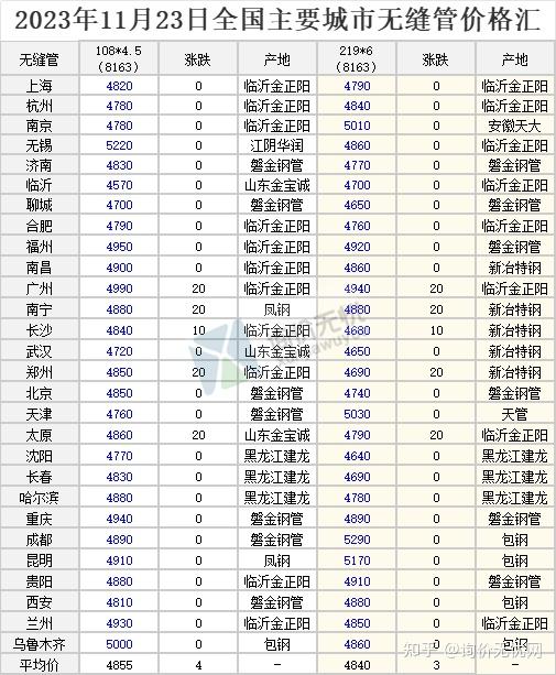 2023年11月23日全國主要城市最新鋼材價格行情一覽