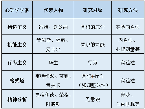 重要知识点集合第一弹|心理学的五大学派 - 知乎