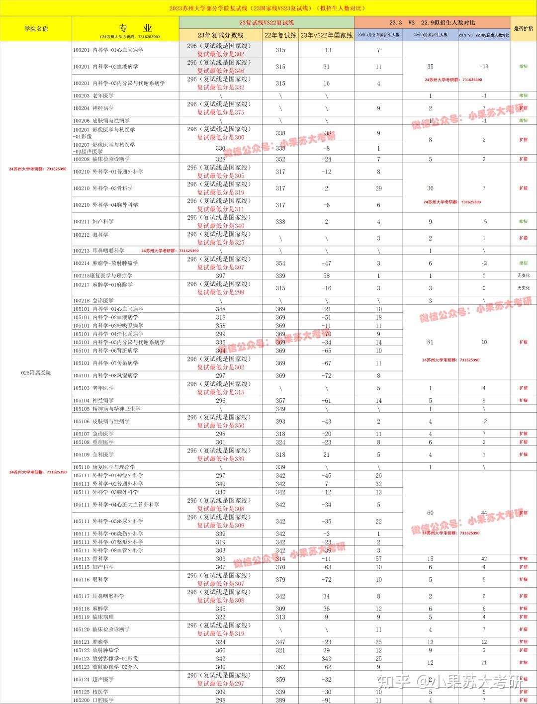 苏州大学扩招了——2023苏州大学复试分数线&拟招生人数&复试时间各学院公布完毕!(超全独家汇总) - 知乎