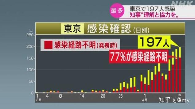 昨天东京77%的个案不明感染源,日本为何这么多新冠病毒感染来源不明的