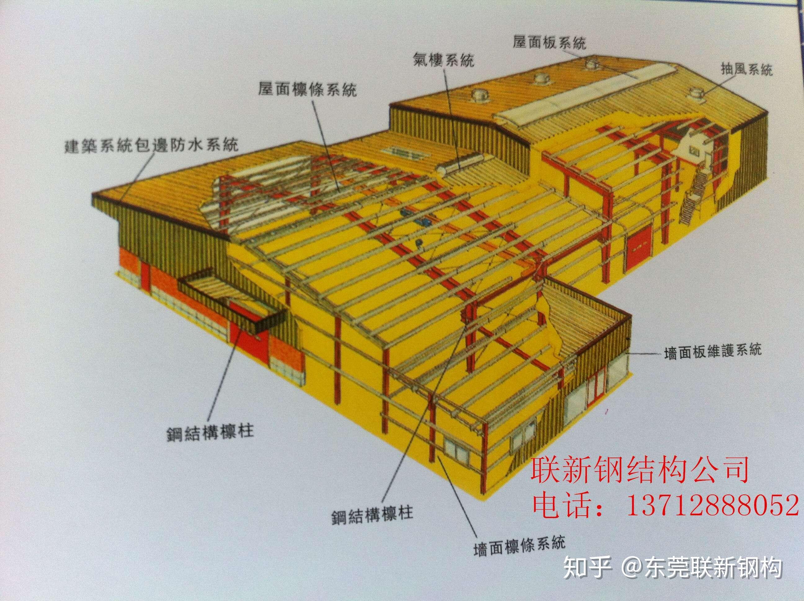 廣東鋼結構廠房報建有哪些程序