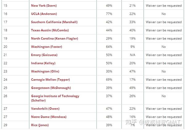 GMAT Vs GRE:poets&quants排名前50的MBA项目更喜欢哪种考试？ - 知乎