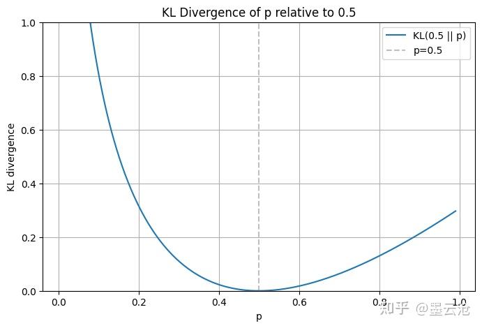 Do We Really Need Reverse KL or Forward KL in LLM RLHF? - 知乎