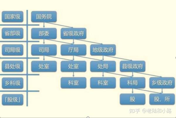 官员的职务、职级、级别及排位 - 知乎