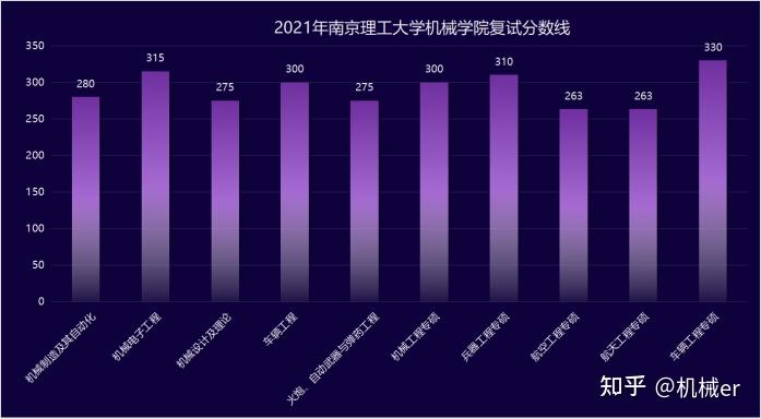 南京理工大學本部在南京校區,是211和雙一流建設高校,目前全國排名40