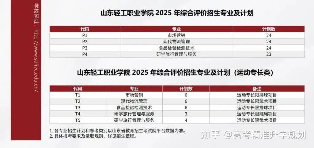 山东公布80余所院校2025年高职(专科)单招、综招计划 - 知乎
