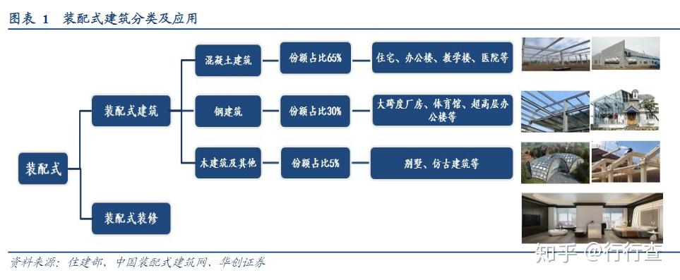 对比传统建筑，畅谈装配式建筑现状及优势 - 知乎
