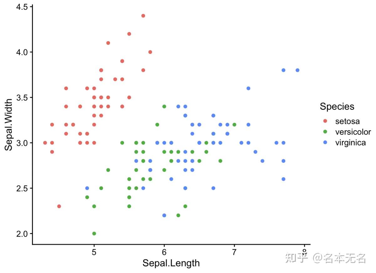 R 数据可视化 —— 图形排列之 cowplot - 知乎