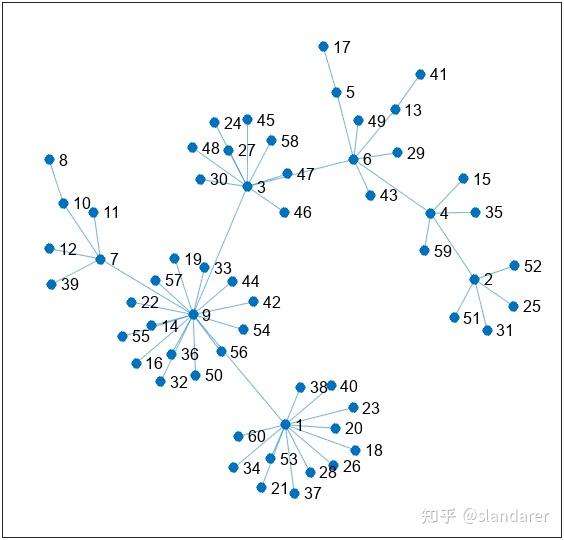 MATLAB | 全网最详细网络图(图论图)绘制教程 - 知乎