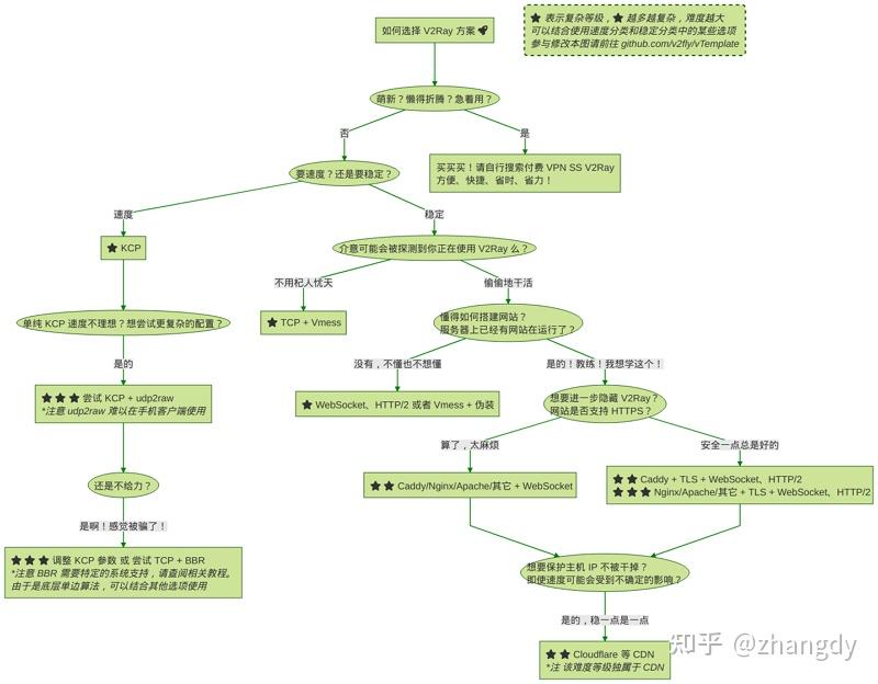 最新最安全代理服务搭建（WebsocketWebTLS） 知乎