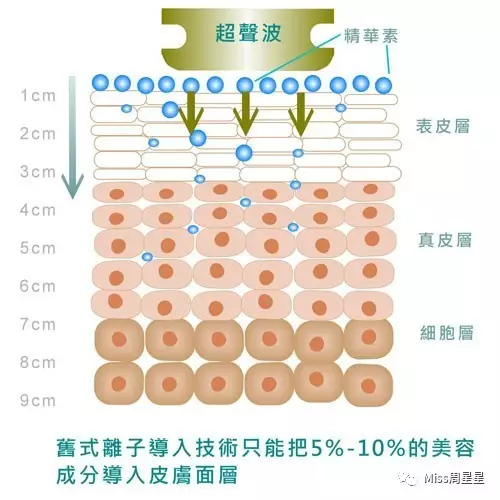 美容仪原理篇网红美容仪真的有用吗