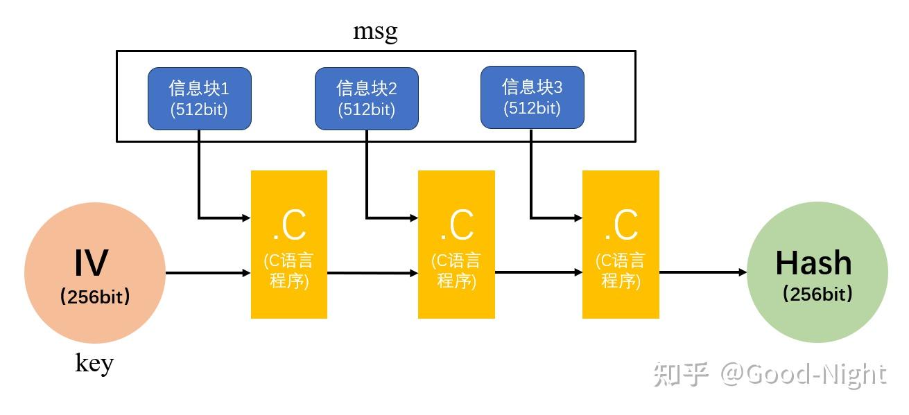 加密哈希函数与SHA256算法 - 知乎