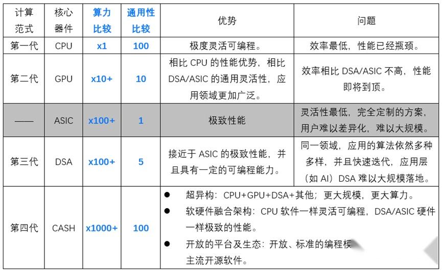 Chiplet Ucie协议已定，cpu、gpu、dpu混战开启，未来路在何方？ 知乎