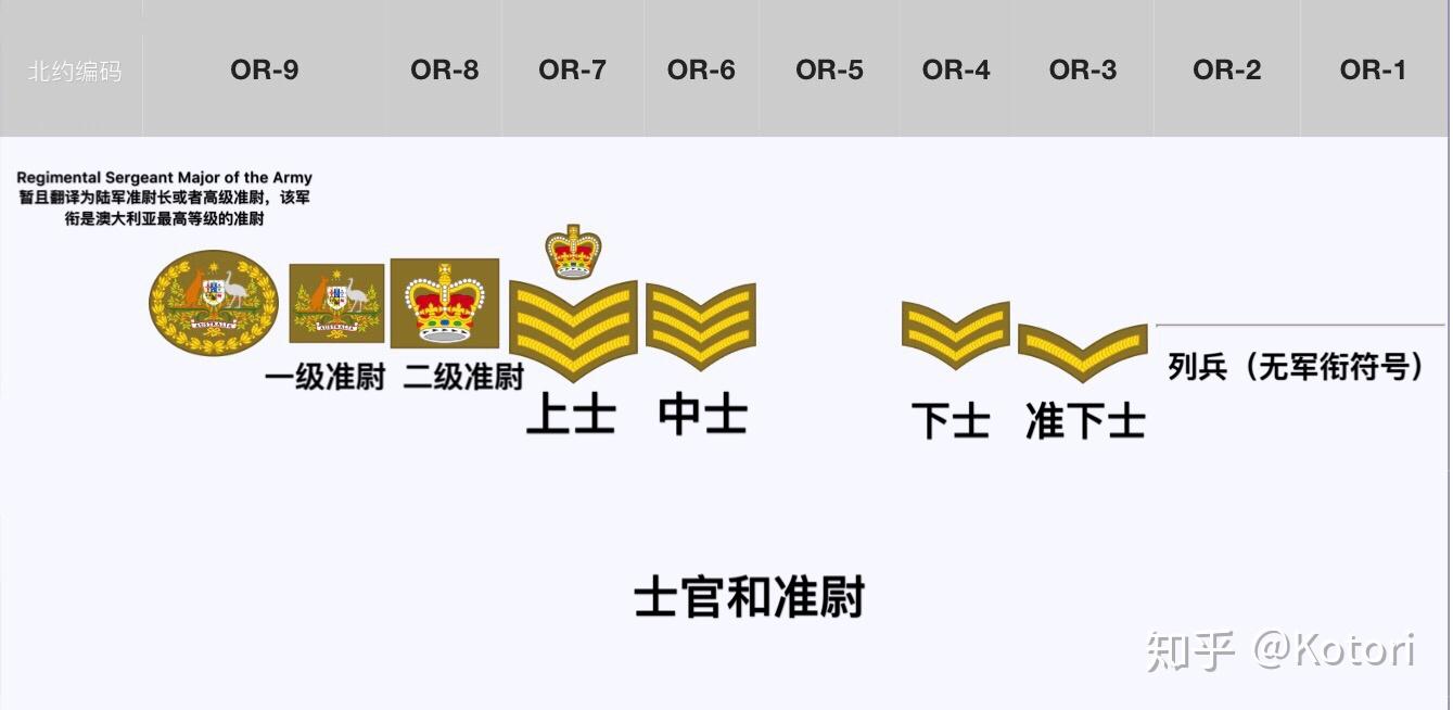 澳大利亚陆军百年军服附件——现役澳大利亚陆军军衔符号对照表