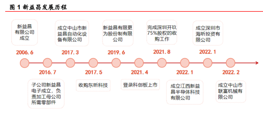 固晶設備龍頭新益昌miniled和半導體雙輪驅動業績加速顯著