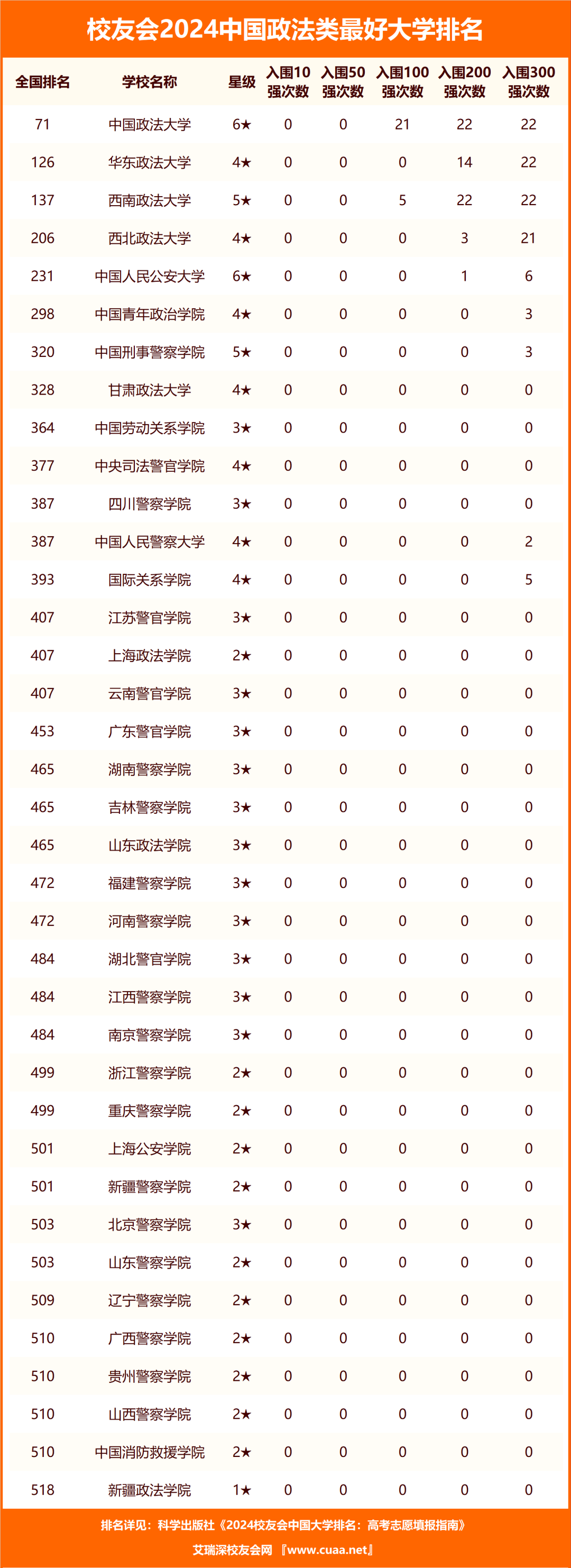 校友会2024中国政法类最好大学排名中国政法大学第一