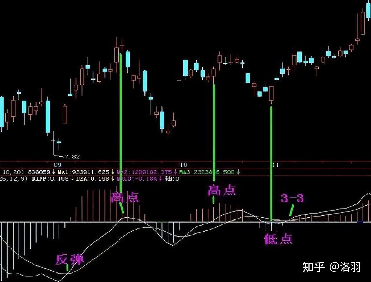交易真正厉害的人：死记一个MACD指标，你赚钱的功力日益精进- 知乎