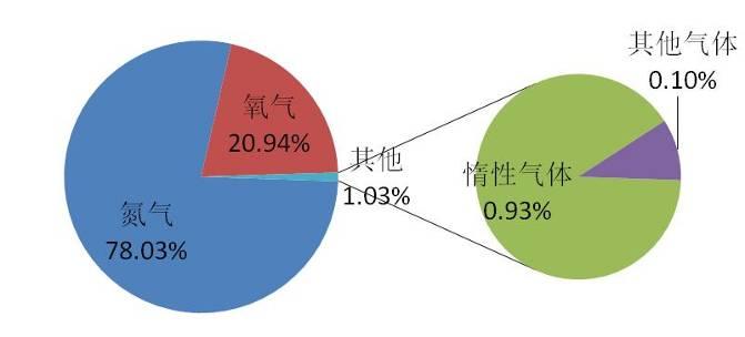 無工業城市的空氣汙染從何處來聚創環保幫你分析