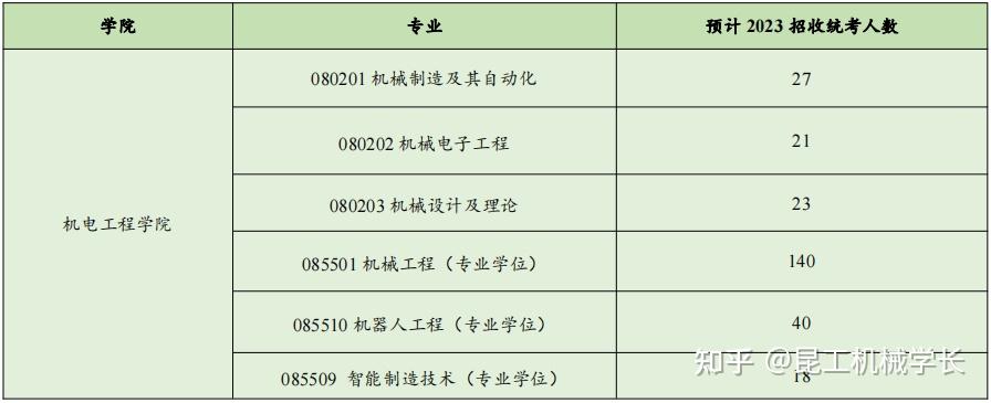 專業課130分學長分析昆明理工大學機械工程考研811機械原理難度複習