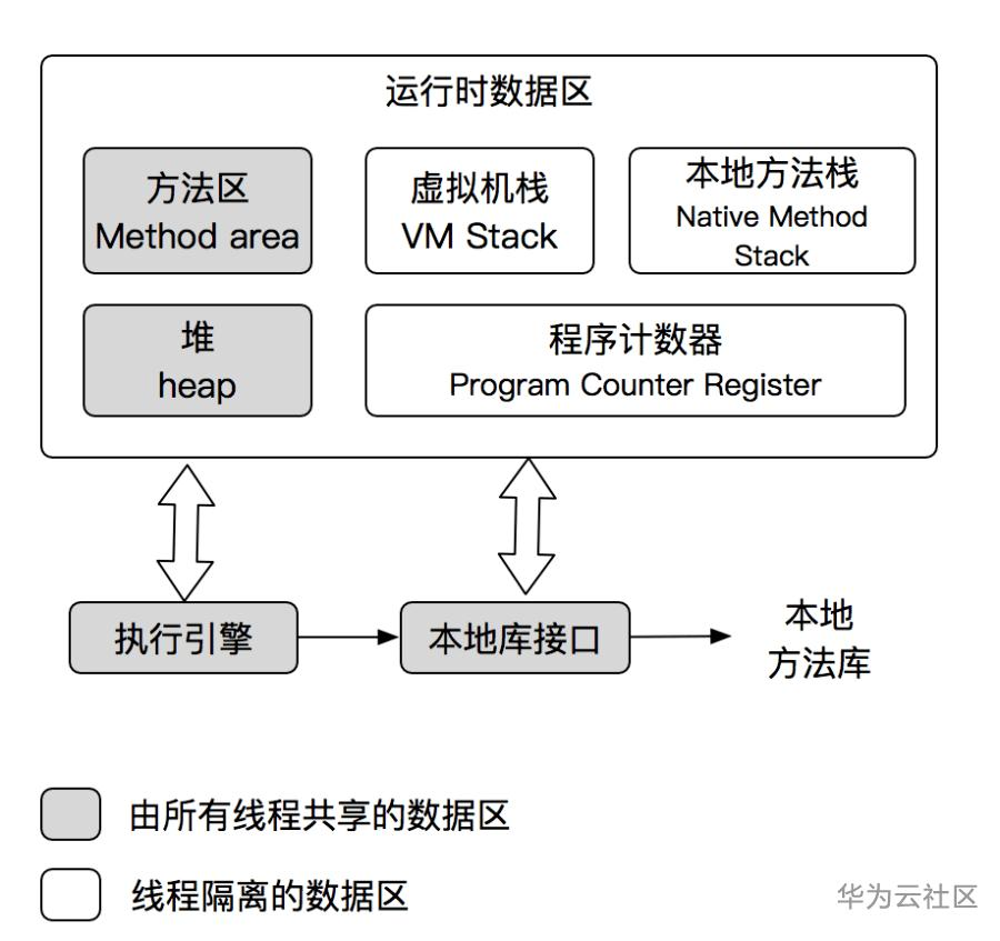 從JAVA記憶體到垃圾回收，帶你深入理解JVM