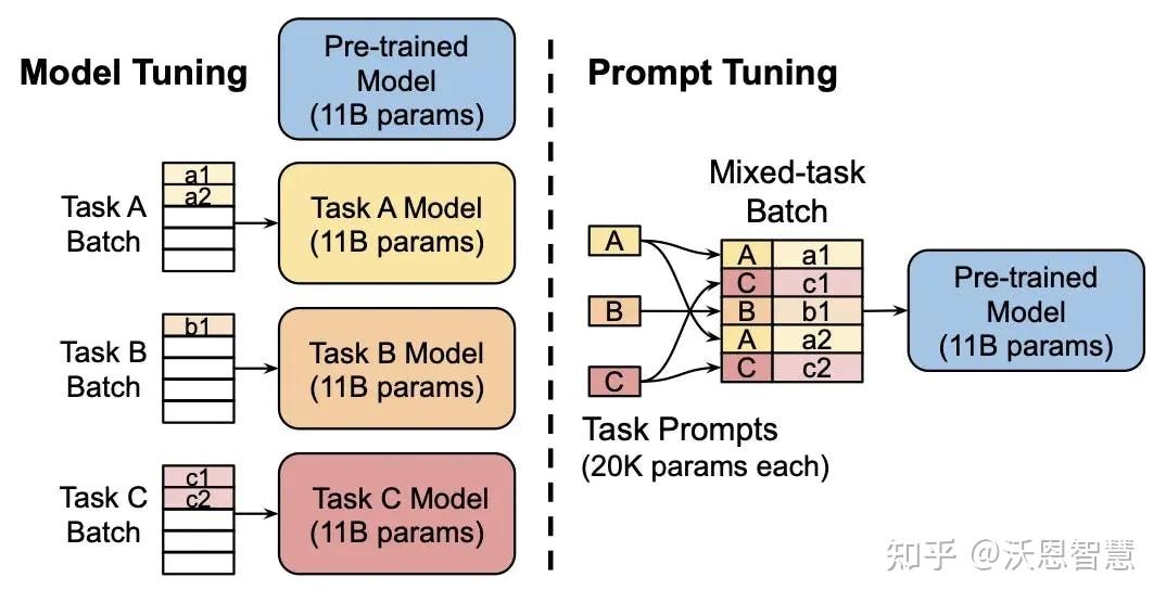 神经网络算法 - 一文搞懂模型微调Fine-tuning - 知乎