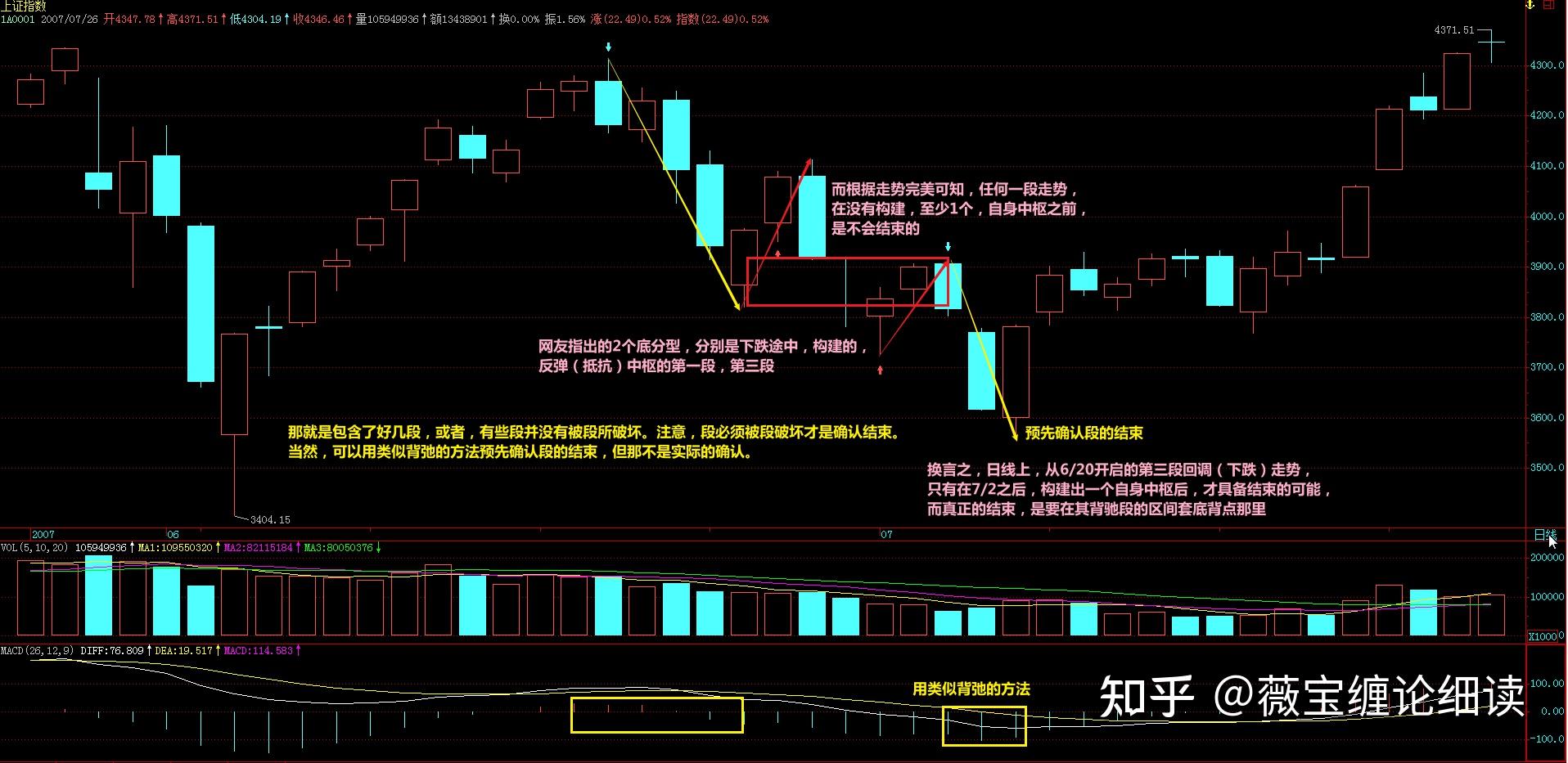 网友提到的2个底分,其实是日线上,自6/20开启的,第三段回调(下跌)走势