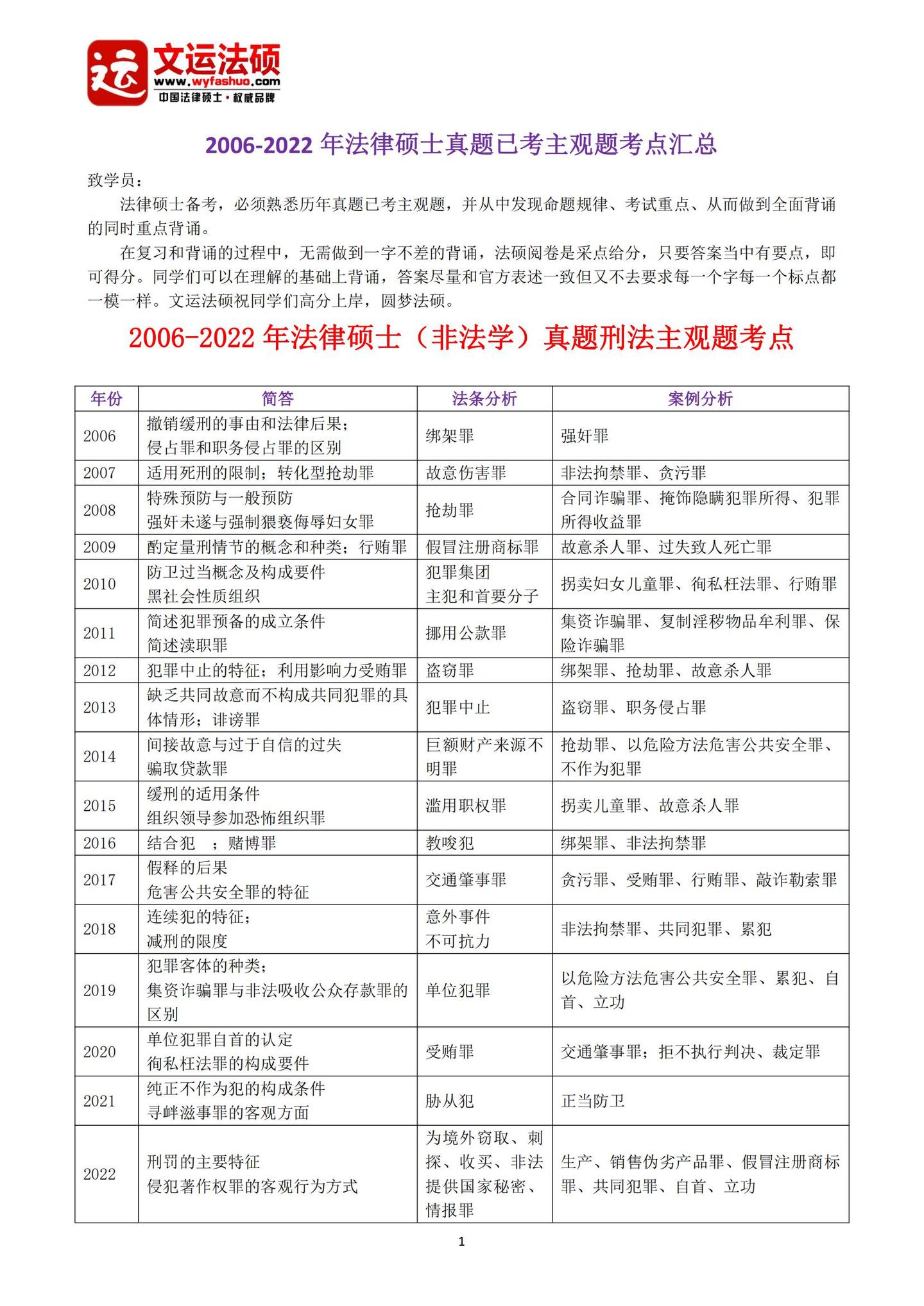 2006-2022年法律硕士真题已考主观题考点汇总 - 知乎
