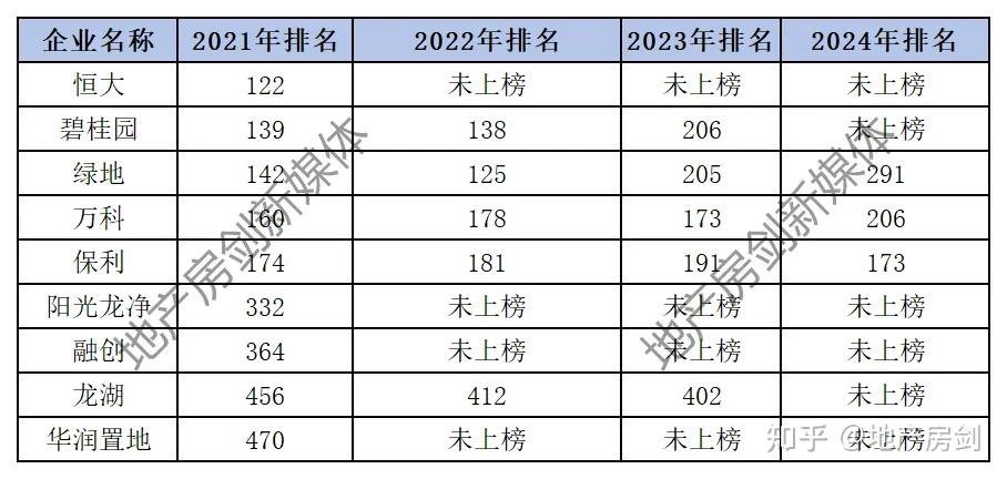 世界500强榜单,地产企业大撤退! - 知乎