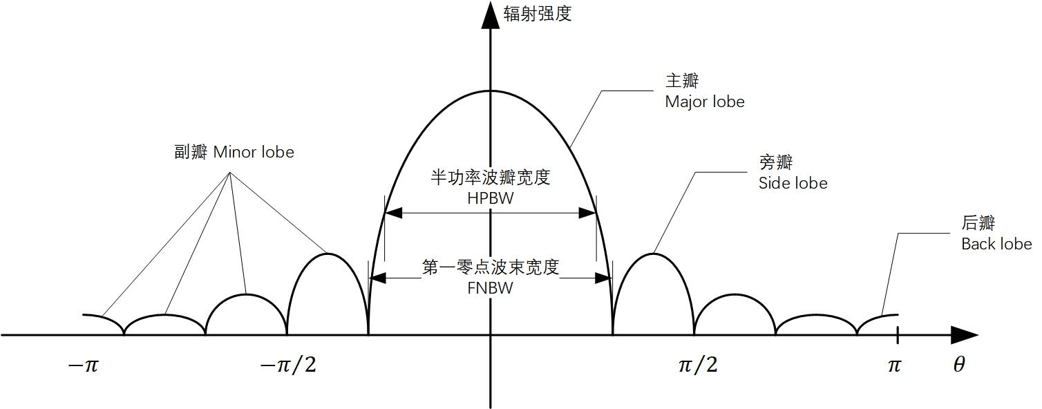 天线方向图和波瓣图图片