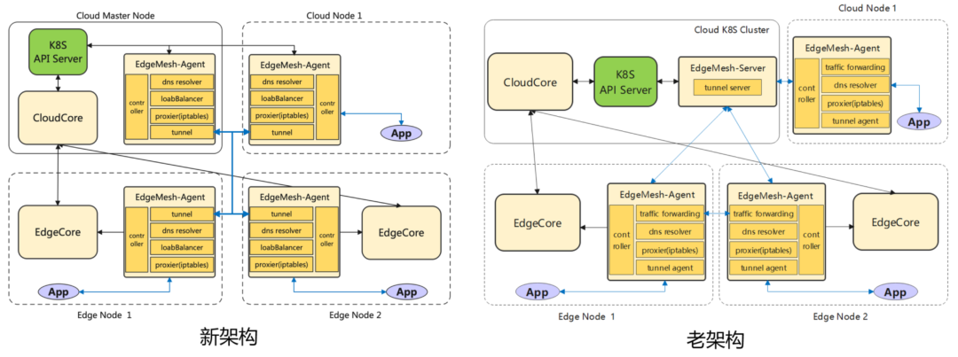 深度解析KubeEdge EdgeMesh 高可用架構